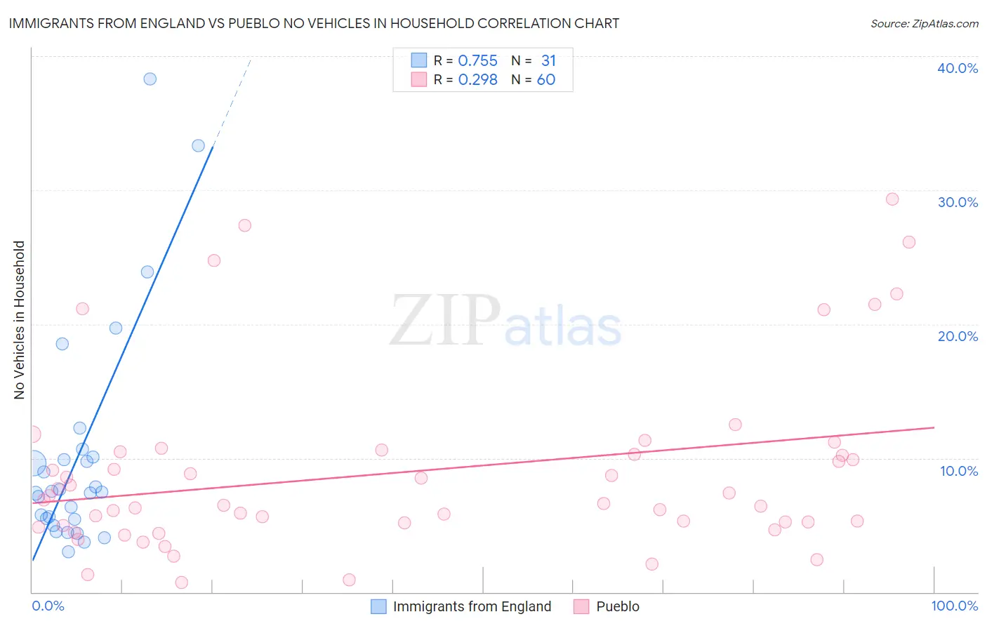 Immigrants from England vs Pueblo No Vehicles in Household