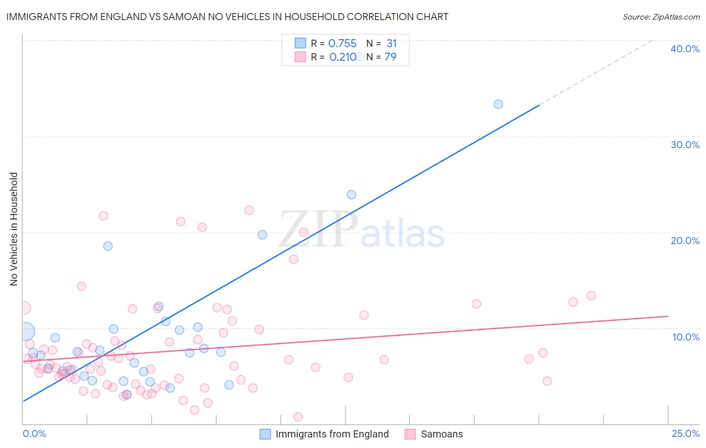 Immigrants from England vs Samoan No Vehicles in Household