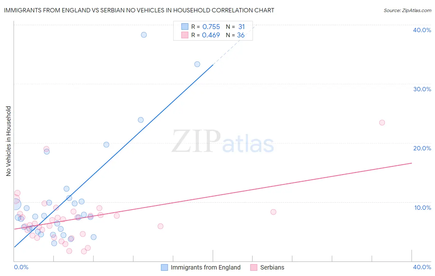 Immigrants from England vs Serbian No Vehicles in Household