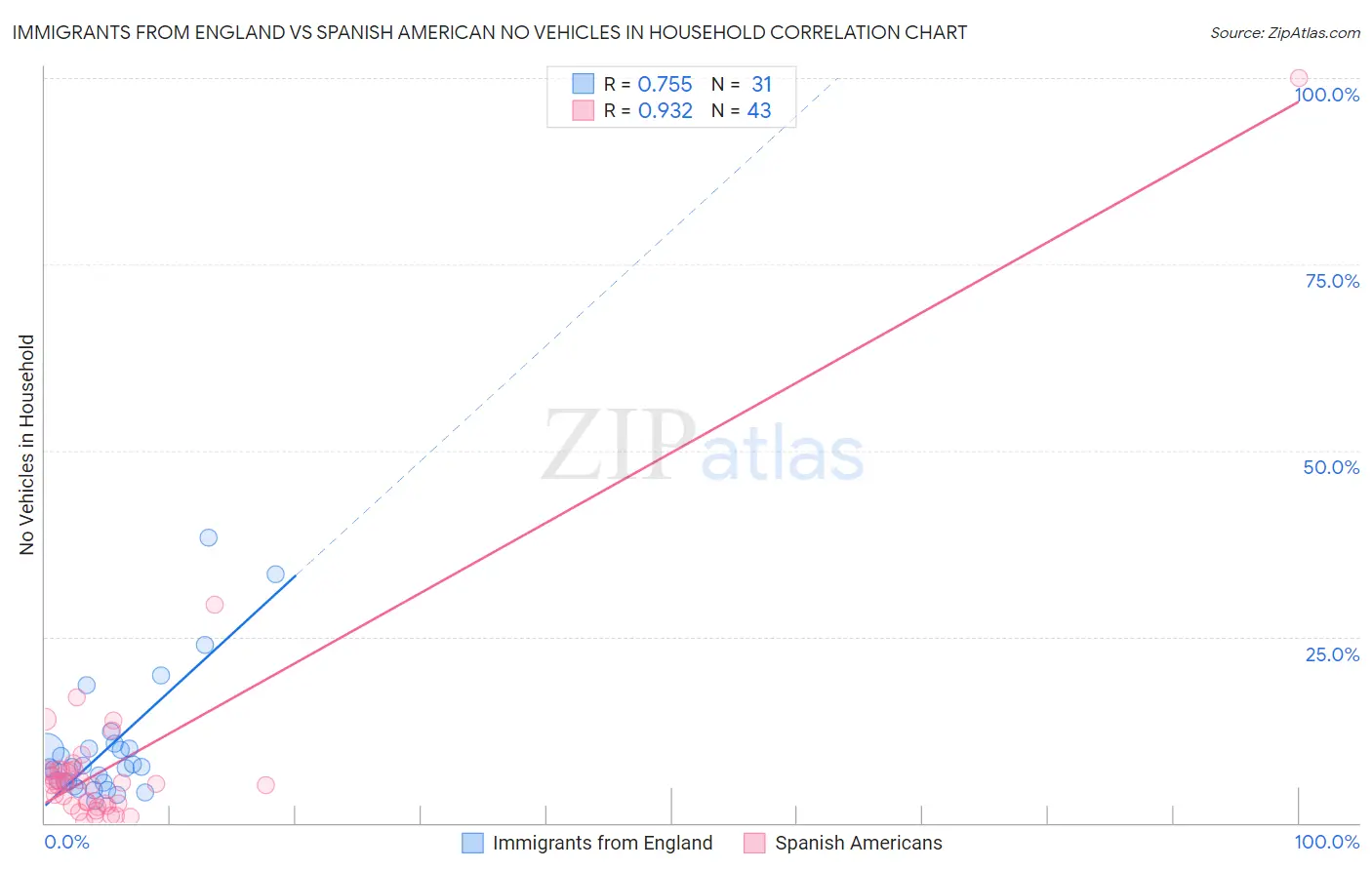 Immigrants from England vs Spanish American No Vehicles in Household