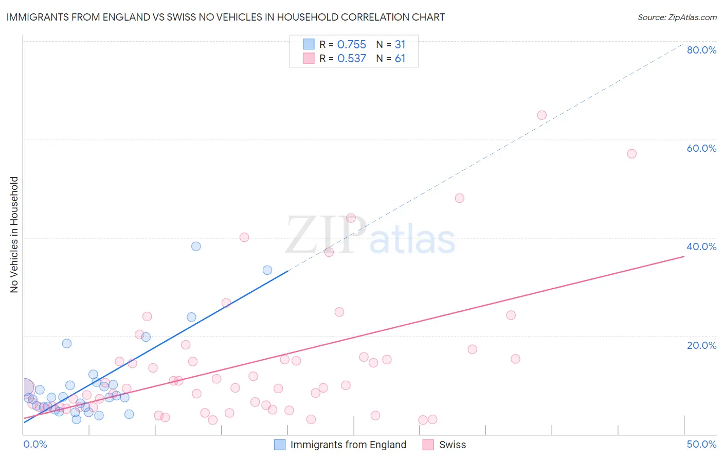 Immigrants from England vs Swiss No Vehicles in Household