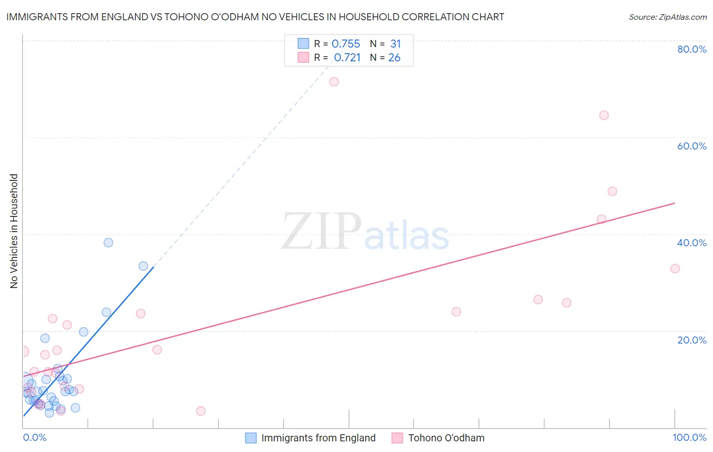 Immigrants from England vs Tohono O'odham No Vehicles in Household