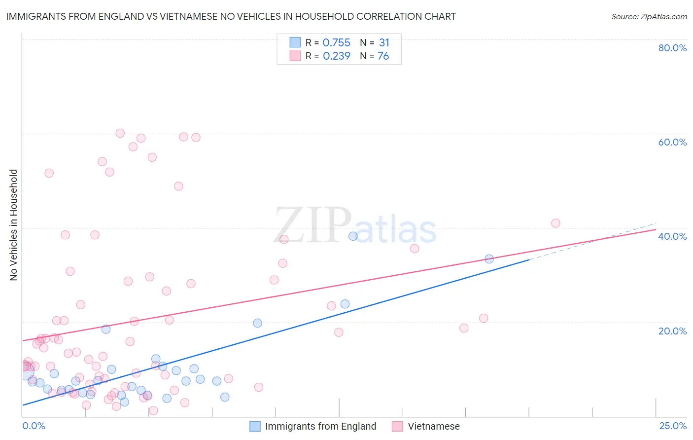 Immigrants from England vs Vietnamese No Vehicles in Household