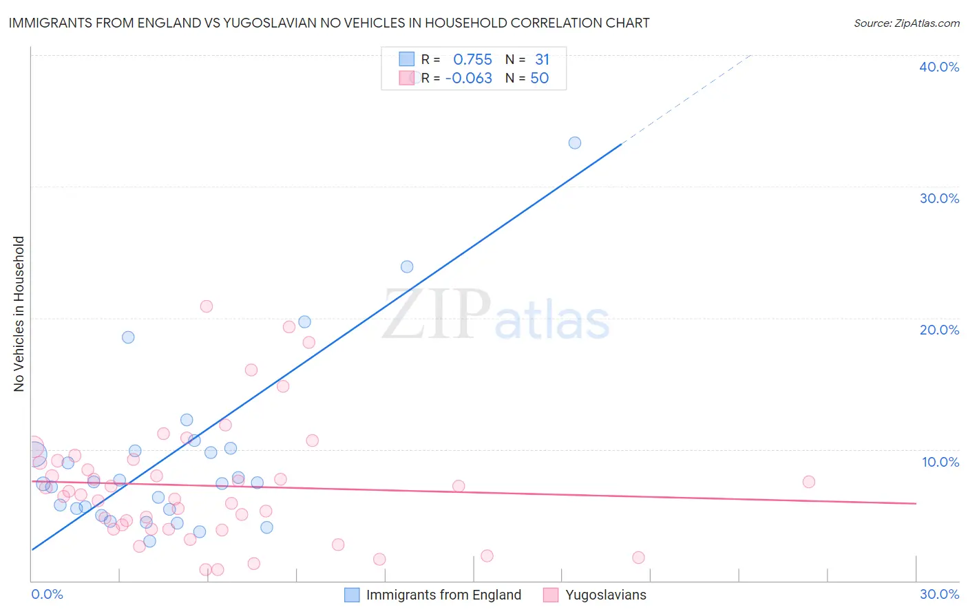 Immigrants from England vs Yugoslavian No Vehicles in Household