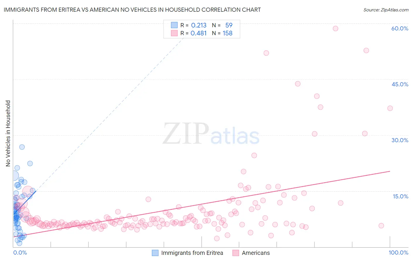Immigrants from Eritrea vs American No Vehicles in Household