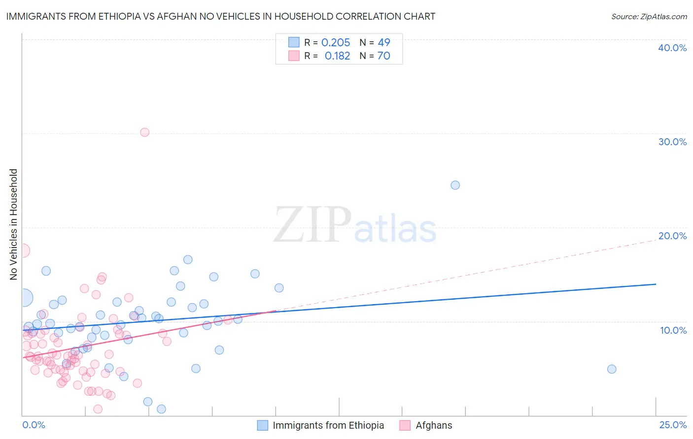 Immigrants from Ethiopia vs Afghan No Vehicles in Household