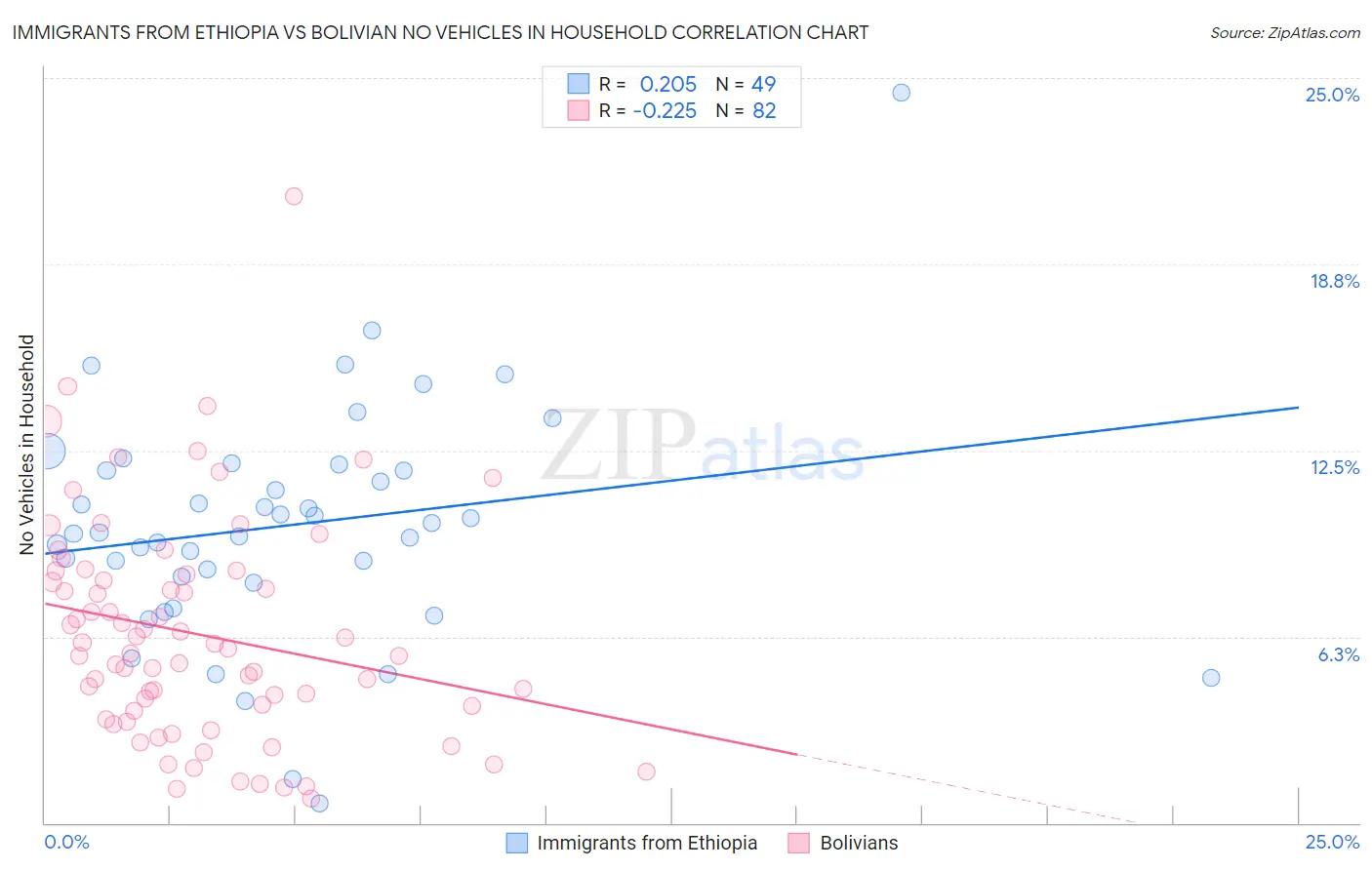 Immigrants from Ethiopia vs Bolivian No Vehicles in Household