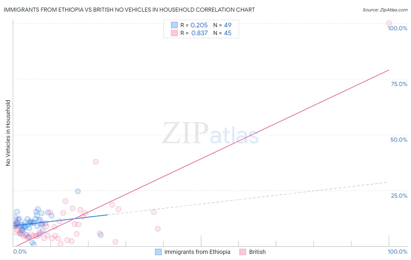 Immigrants from Ethiopia vs British No Vehicles in Household
