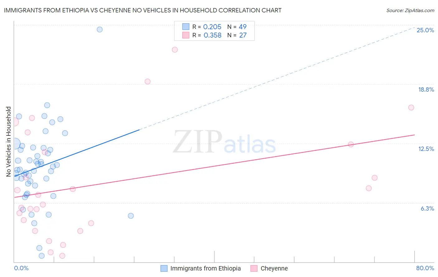 Immigrants from Ethiopia vs Cheyenne No Vehicles in Household