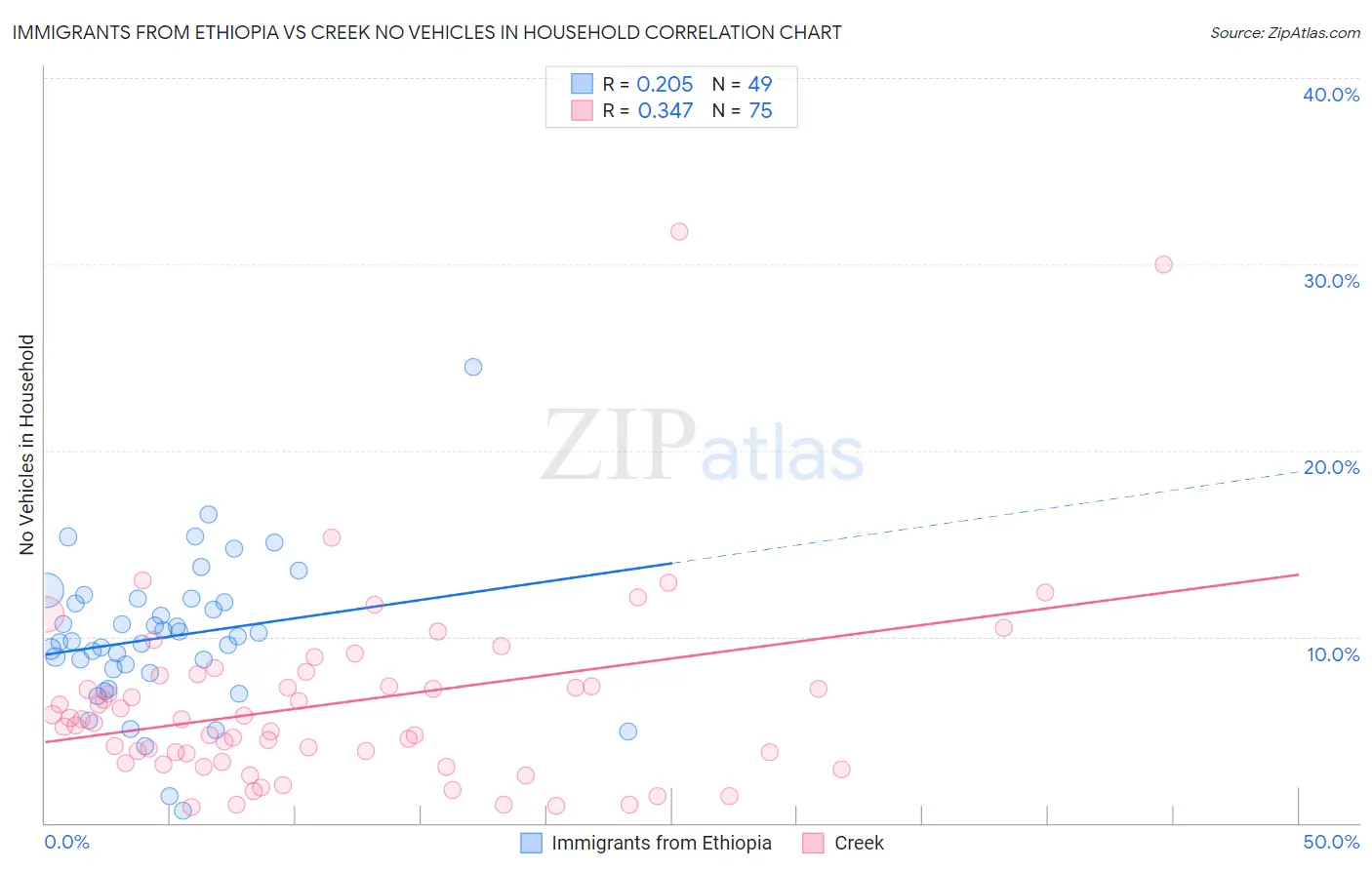 Immigrants from Ethiopia vs Creek No Vehicles in Household
