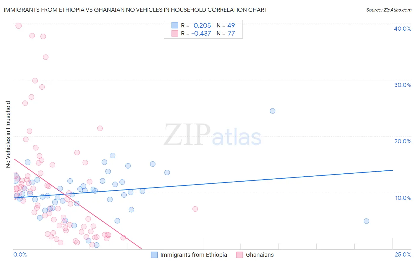 Immigrants from Ethiopia vs Ghanaian No Vehicles in Household