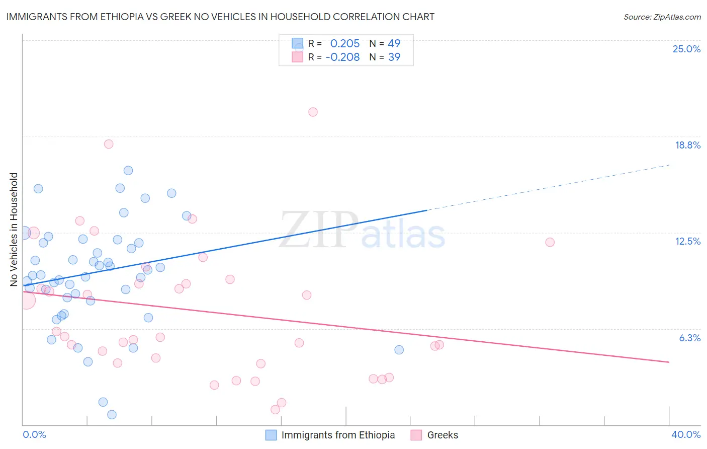 Immigrants from Ethiopia vs Greek No Vehicles in Household