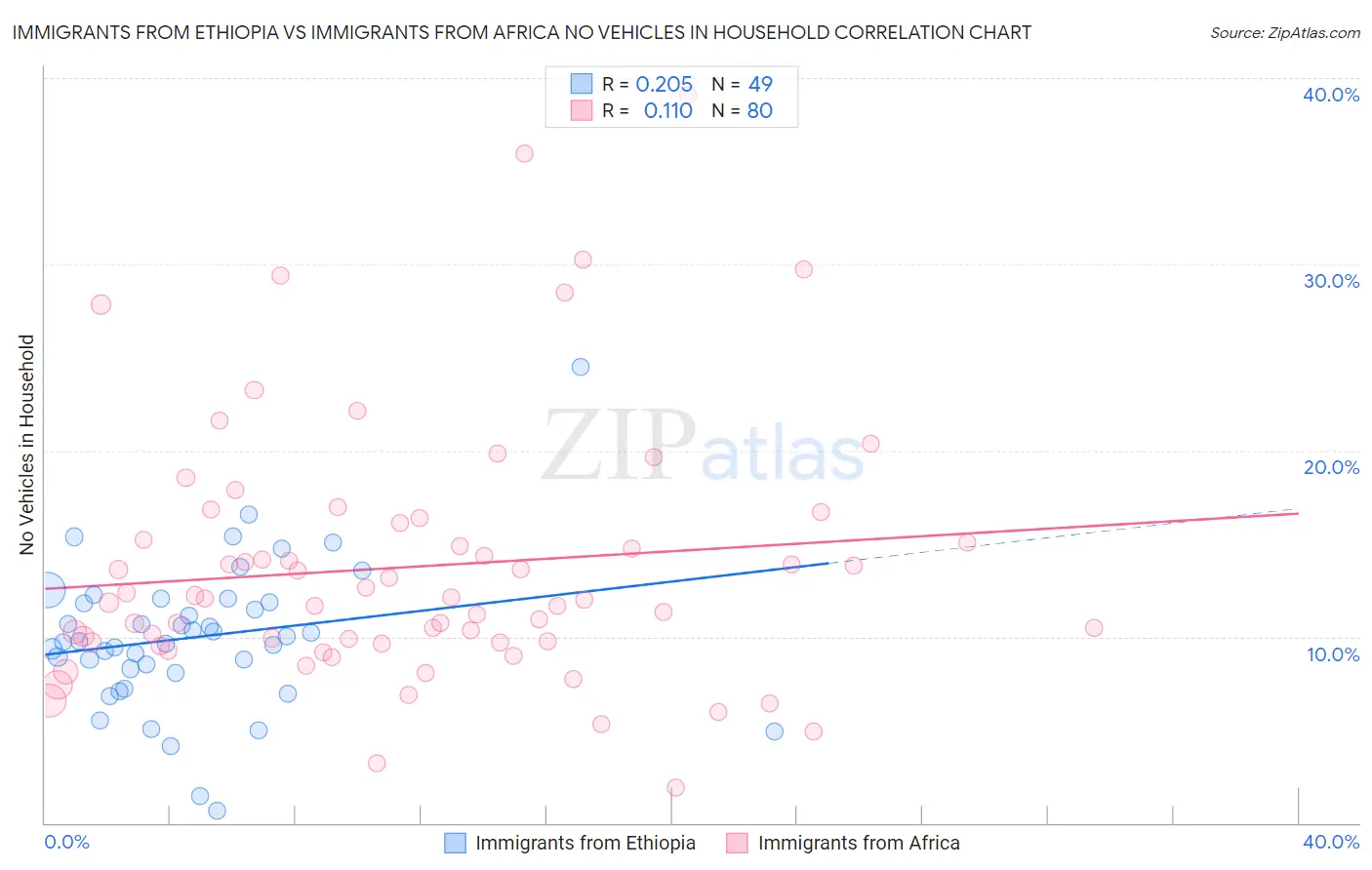 Immigrants from Ethiopia vs Immigrants from Africa No Vehicles in Household
