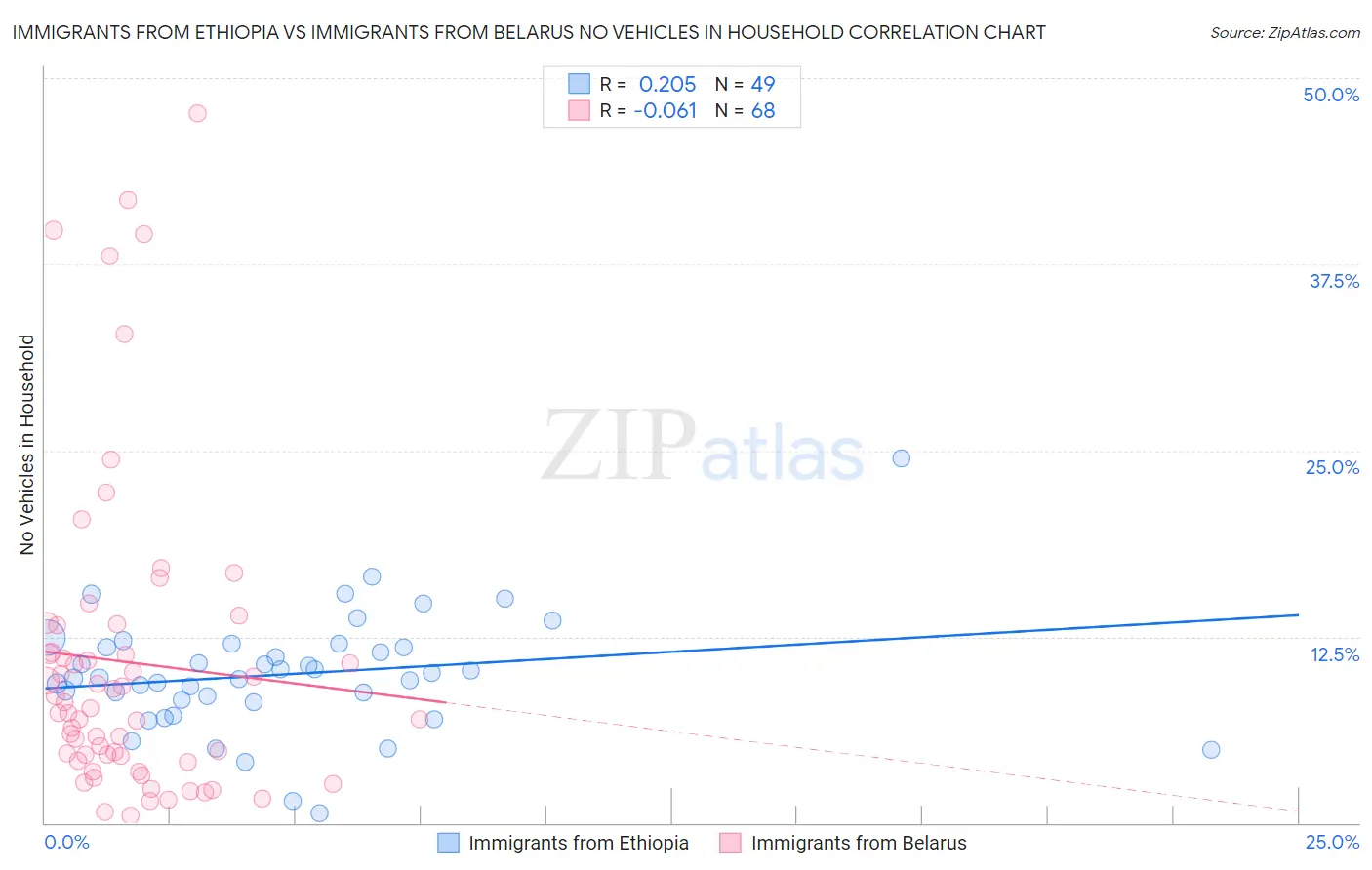 Immigrants from Ethiopia vs Immigrants from Belarus No Vehicles in Household