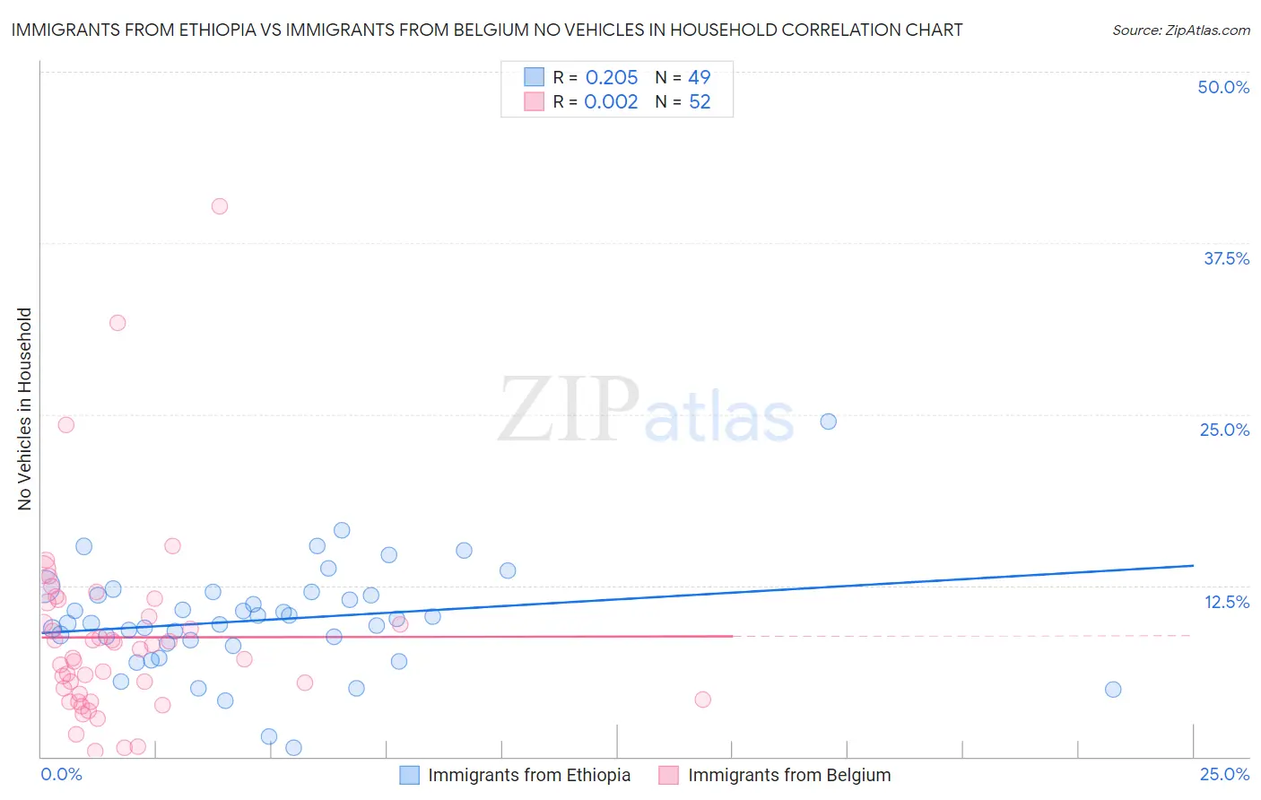 Immigrants from Ethiopia vs Immigrants from Belgium No Vehicles in Household