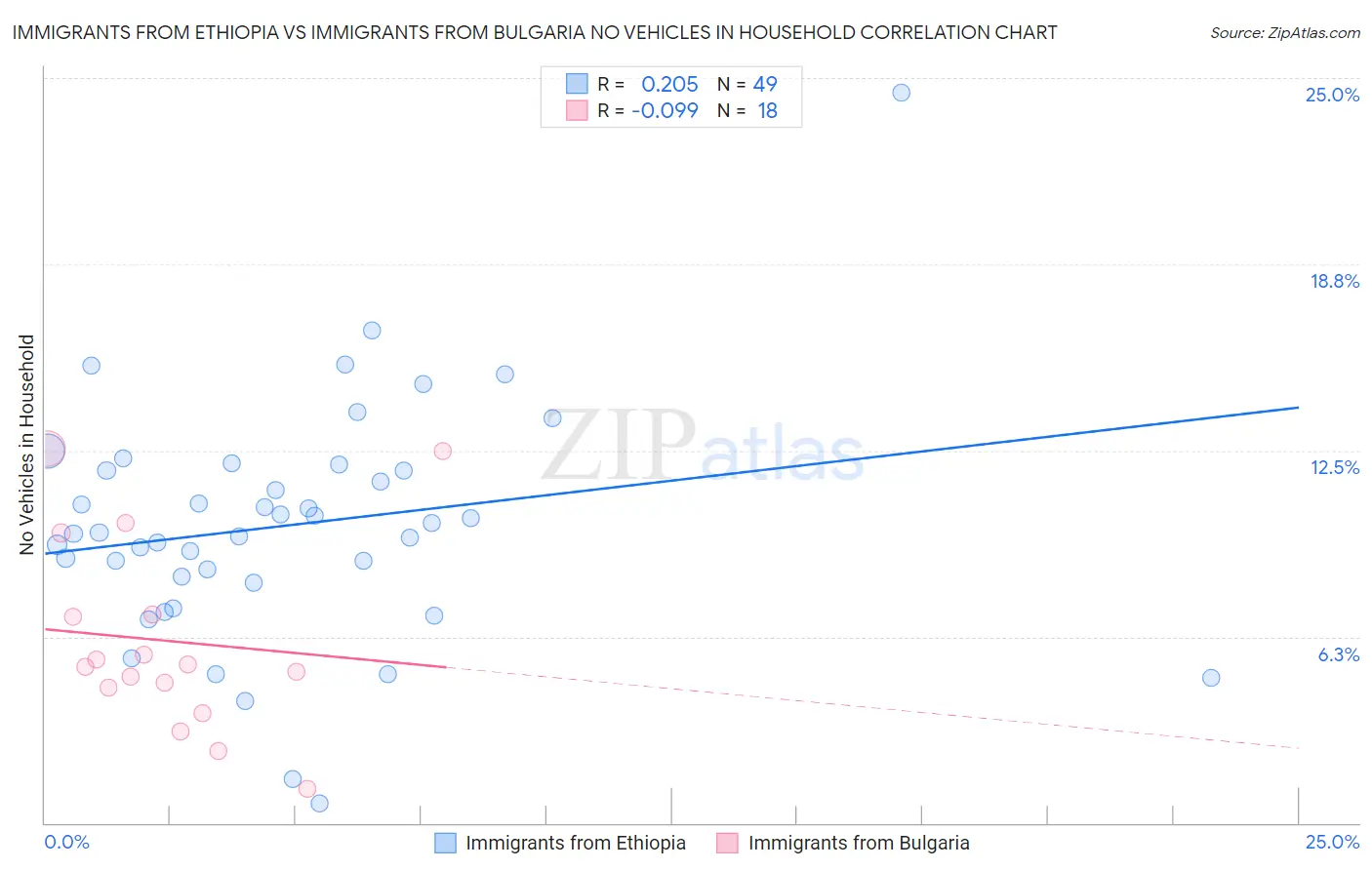Immigrants from Ethiopia vs Immigrants from Bulgaria No Vehicles in Household