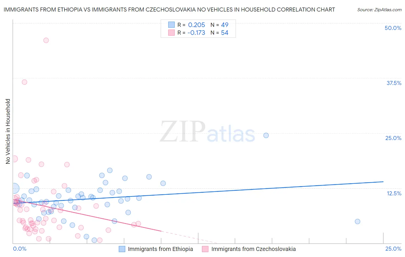 Immigrants from Ethiopia vs Immigrants from Czechoslovakia No Vehicles in Household