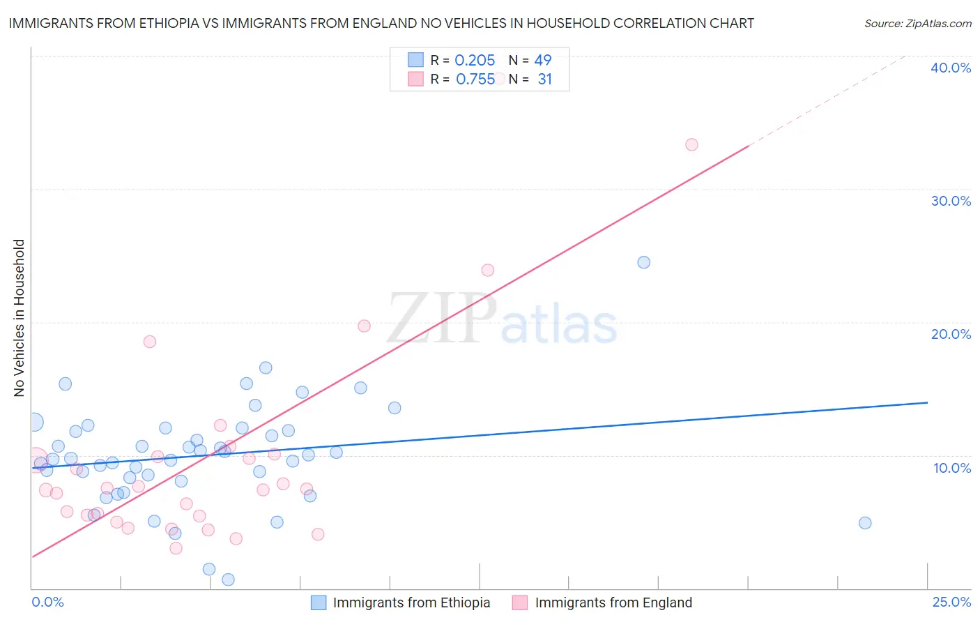 Immigrants from Ethiopia vs Immigrants from England No Vehicles in Household
