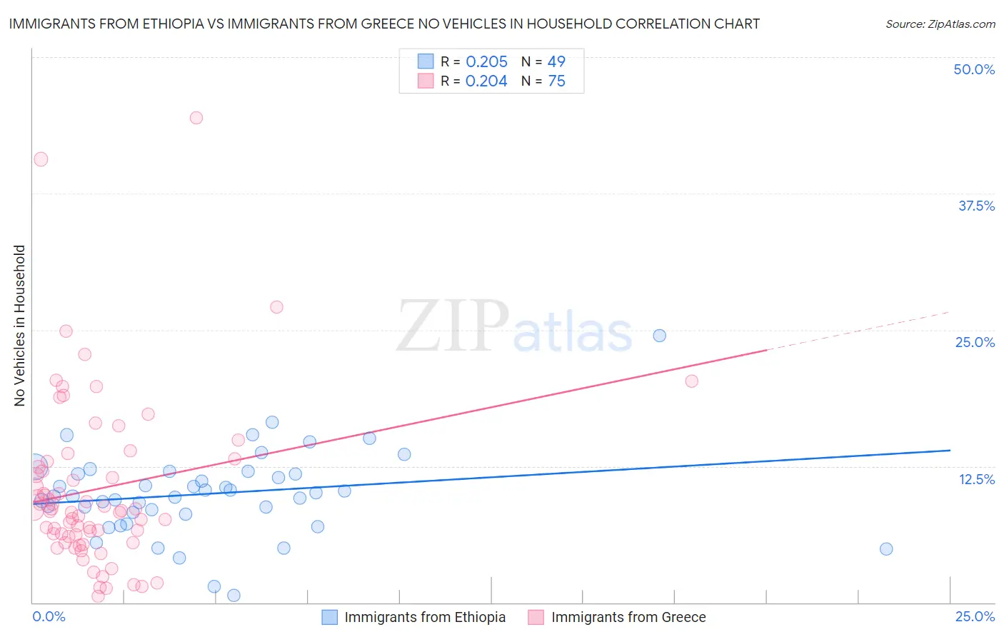 Immigrants from Ethiopia vs Immigrants from Greece No Vehicles in Household