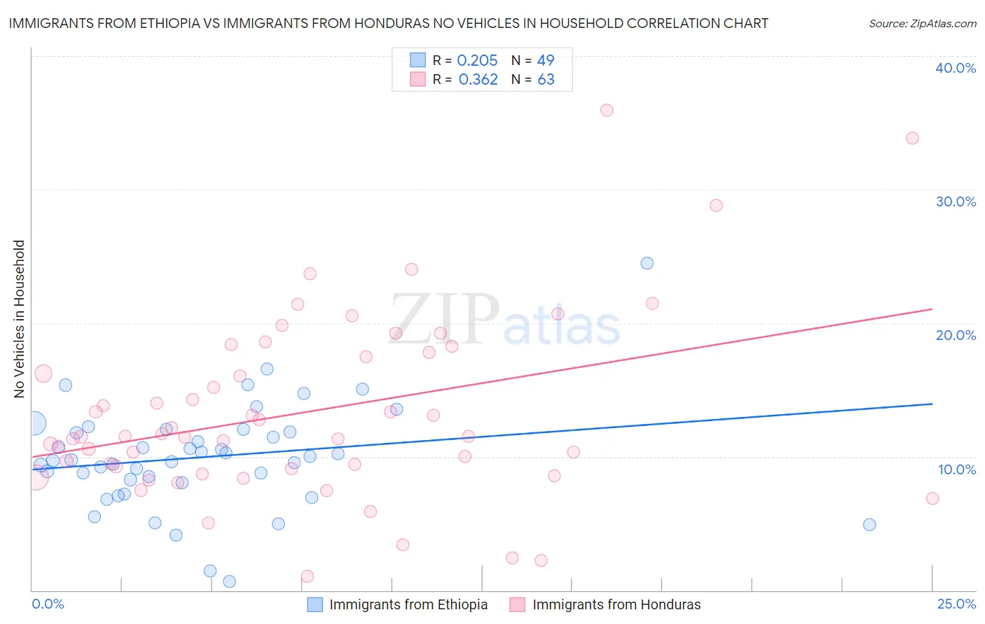 Immigrants from Ethiopia vs Immigrants from Honduras No Vehicles in Household