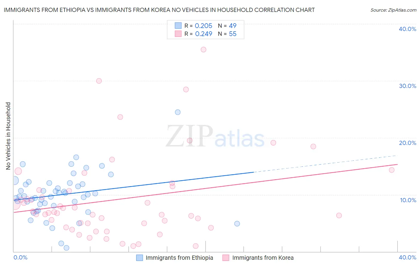 Immigrants from Ethiopia vs Immigrants from Korea No Vehicles in Household