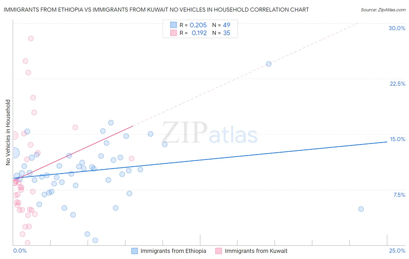 Immigrants from Ethiopia vs Immigrants from Kuwait No Vehicles in Household