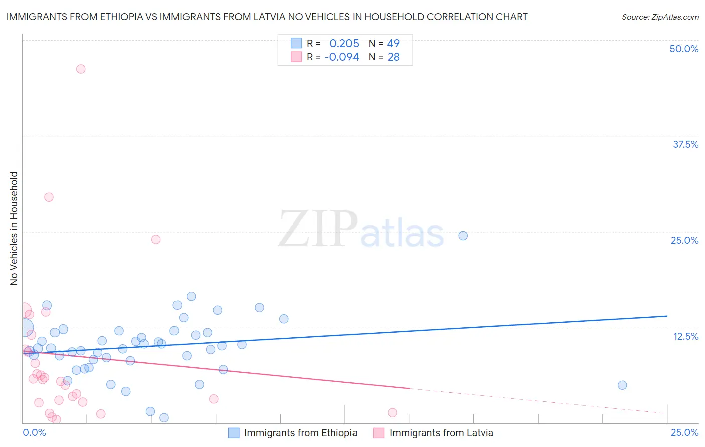 Immigrants from Ethiopia vs Immigrants from Latvia No Vehicles in Household