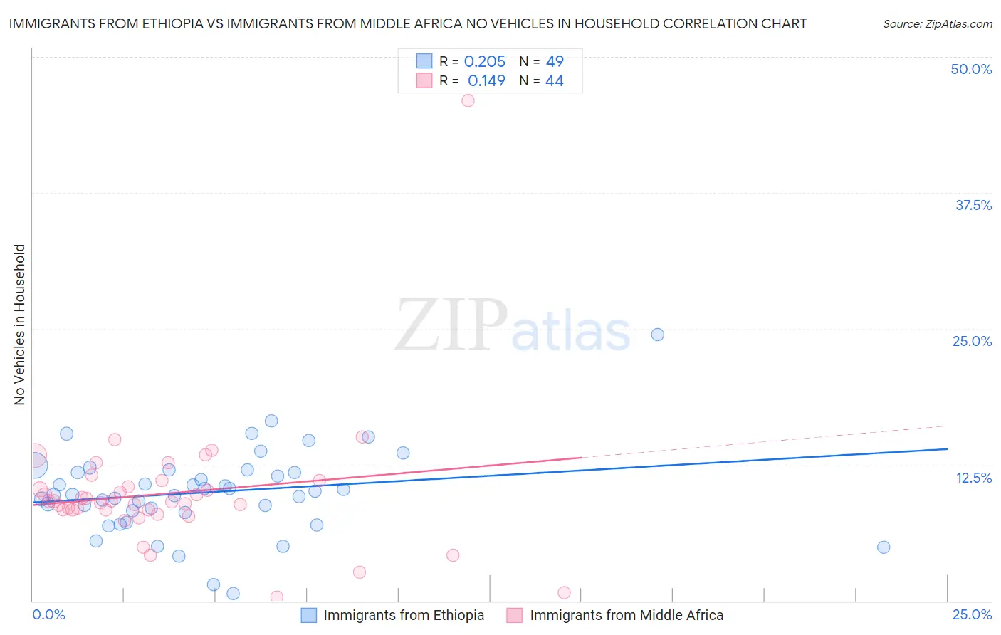 Immigrants from Ethiopia vs Immigrants from Middle Africa No Vehicles in Household