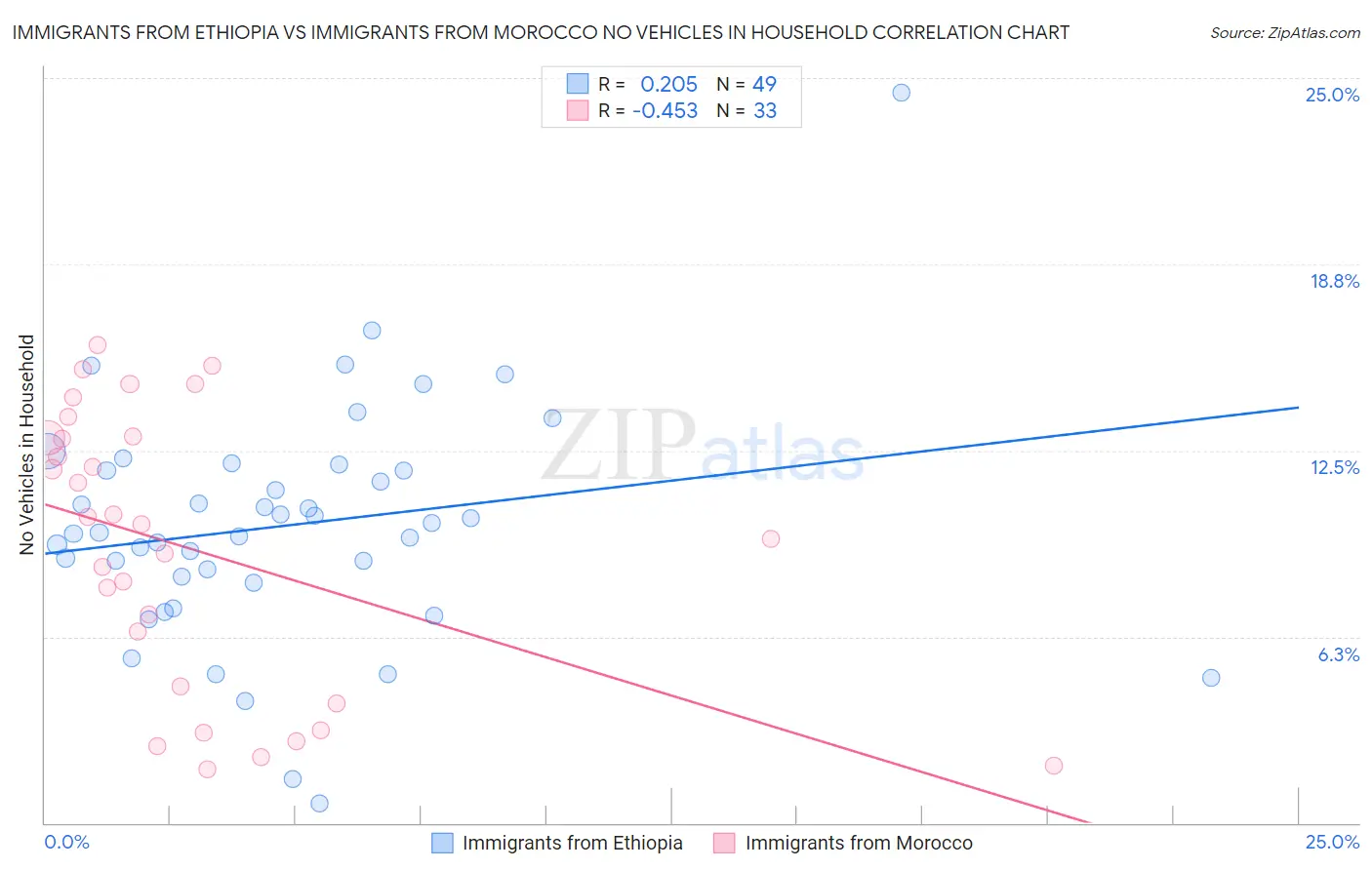 Immigrants from Ethiopia vs Immigrants from Morocco No Vehicles in Household