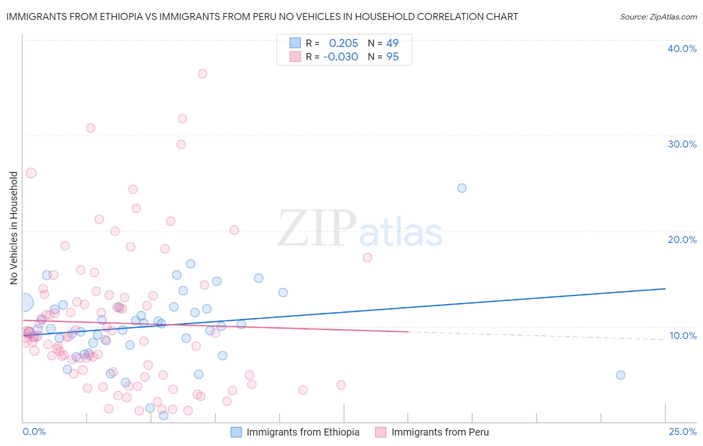 Immigrants from Ethiopia vs Immigrants from Peru No Vehicles in Household