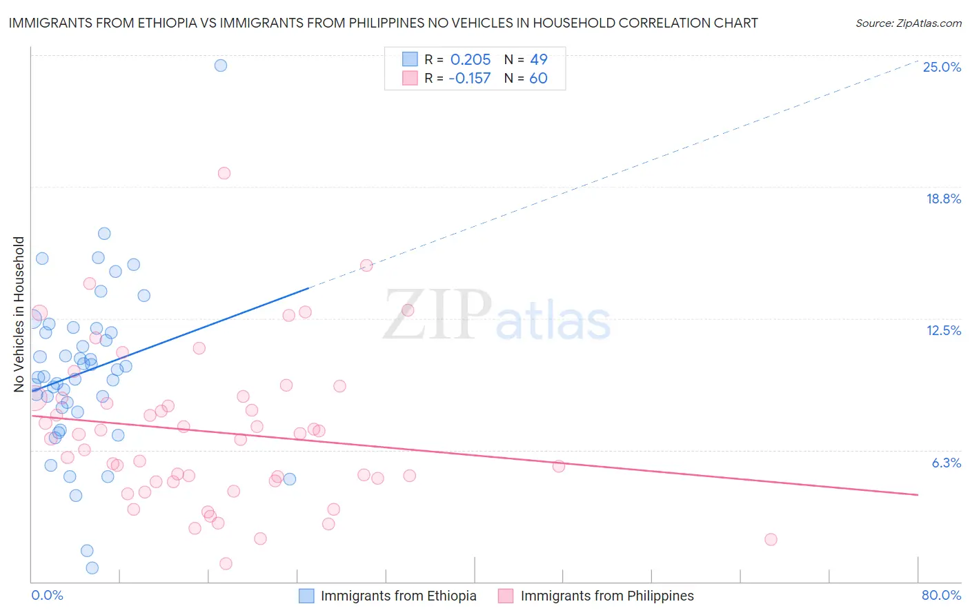 Immigrants from Ethiopia vs Immigrants from Philippines No Vehicles in Household