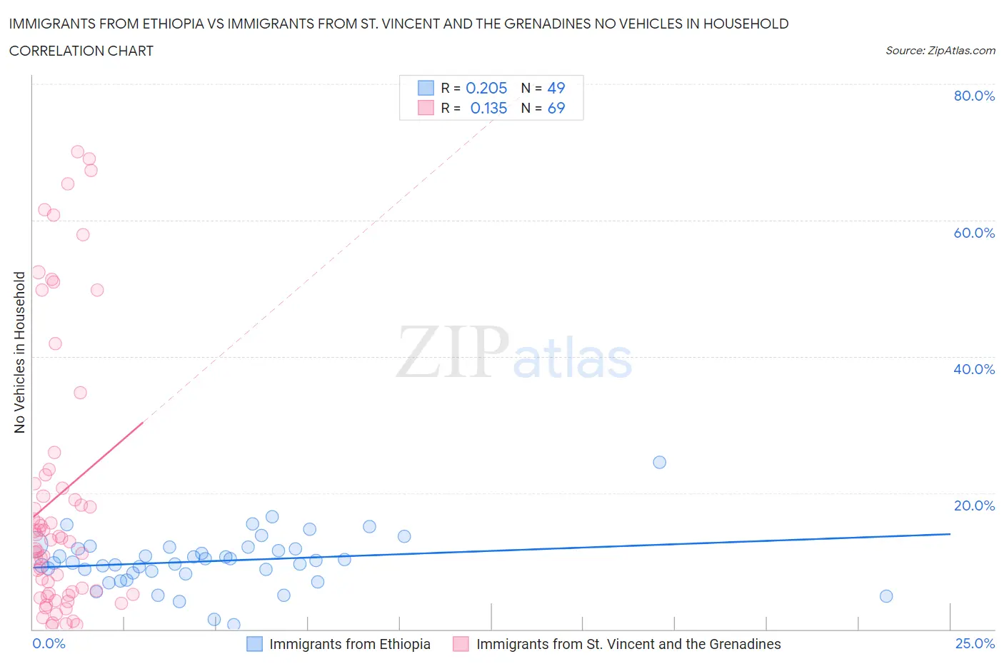 Immigrants from Ethiopia vs Immigrants from St. Vincent and the Grenadines No Vehicles in Household