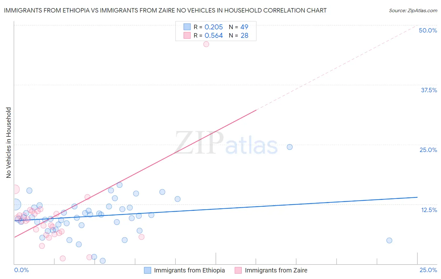 Immigrants from Ethiopia vs Immigrants from Zaire No Vehicles in Household