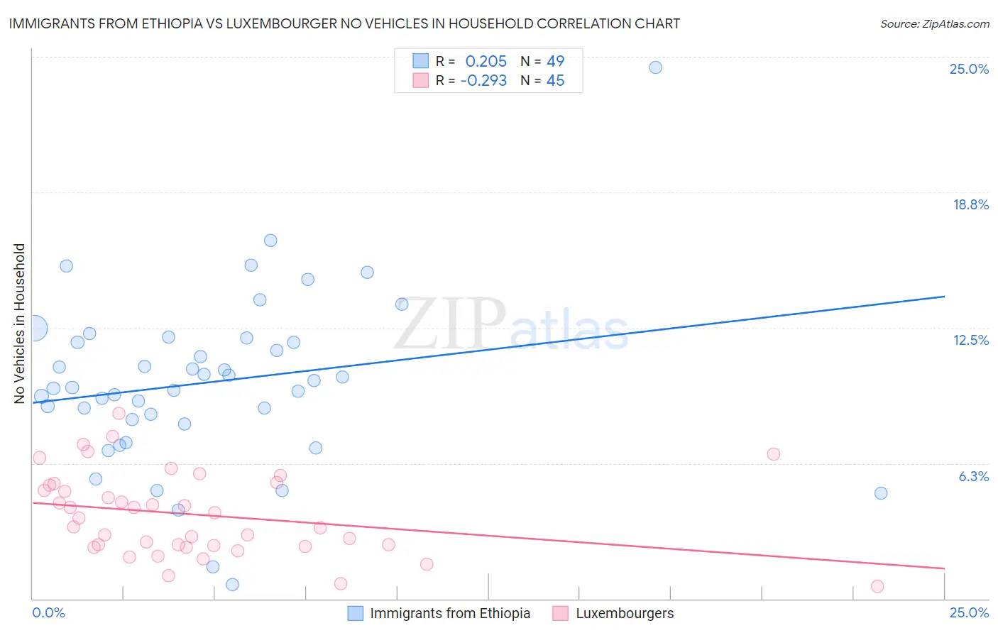 Immigrants from Ethiopia vs Luxembourger No Vehicles in Household