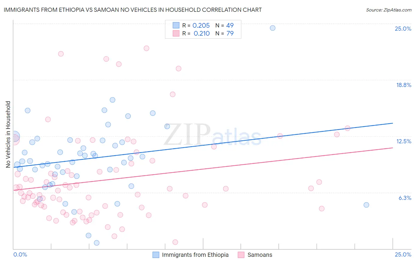 Immigrants from Ethiopia vs Samoan No Vehicles in Household