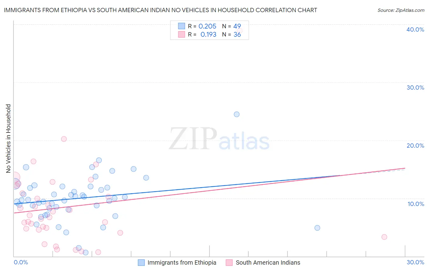 Immigrants from Ethiopia vs South American Indian No Vehicles in Household