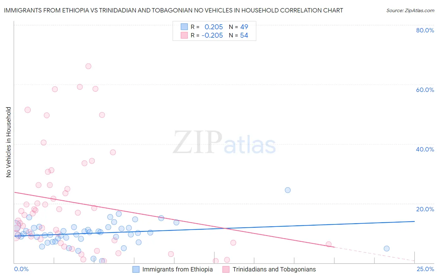 Immigrants from Ethiopia vs Trinidadian and Tobagonian No Vehicles in Household