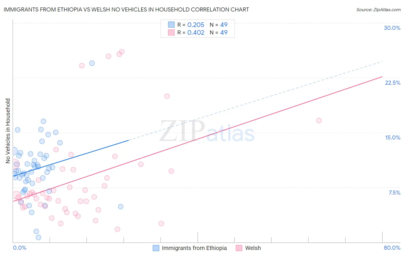 Immigrants from Ethiopia vs Welsh No Vehicles in Household