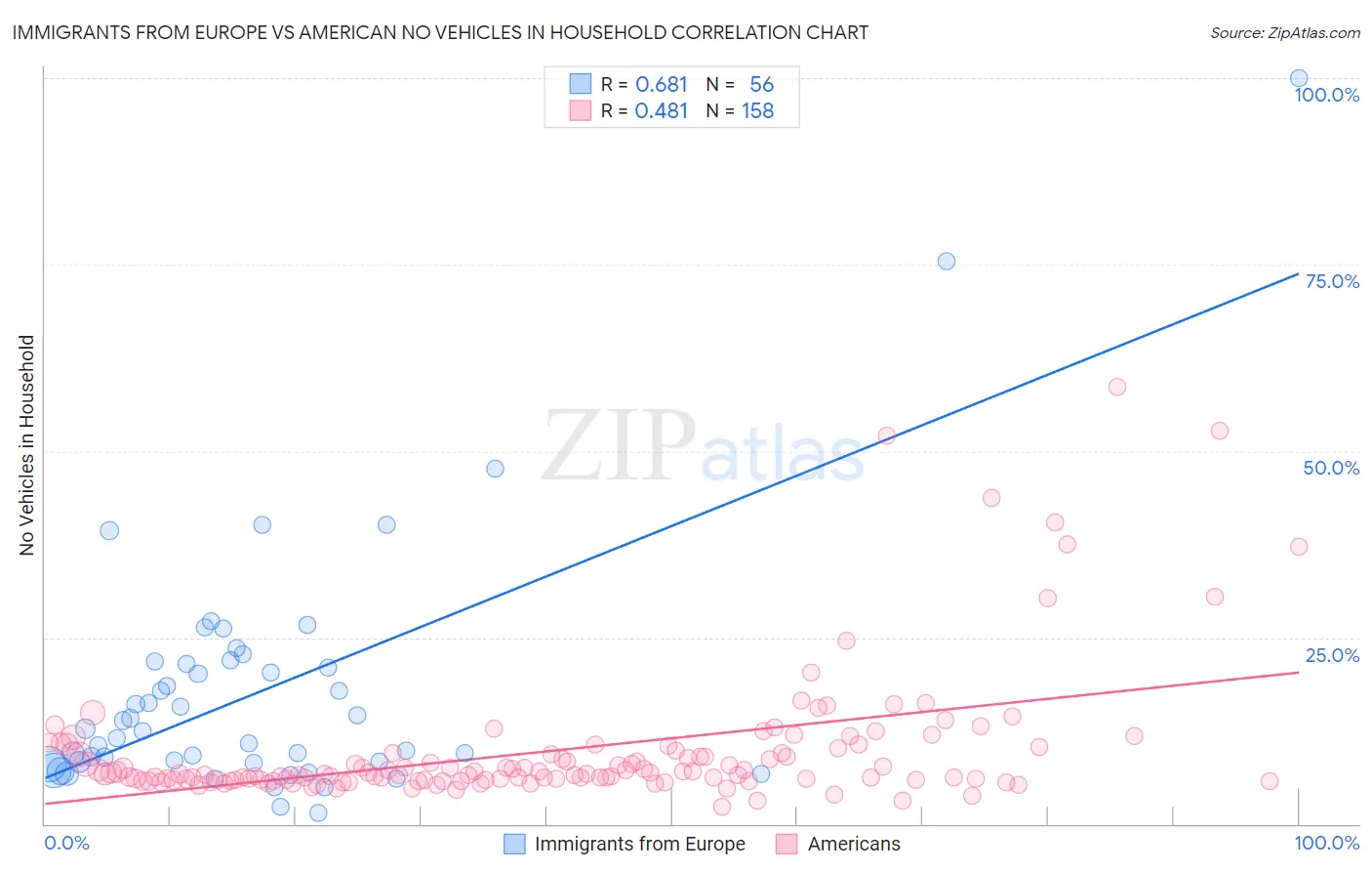 Immigrants from Europe vs American No Vehicles in Household