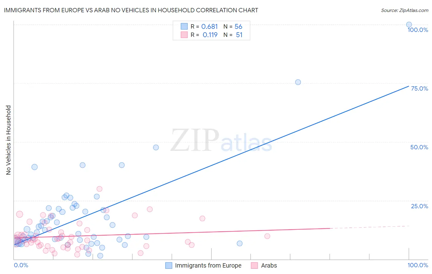 Immigrants from Europe vs Arab No Vehicles in Household