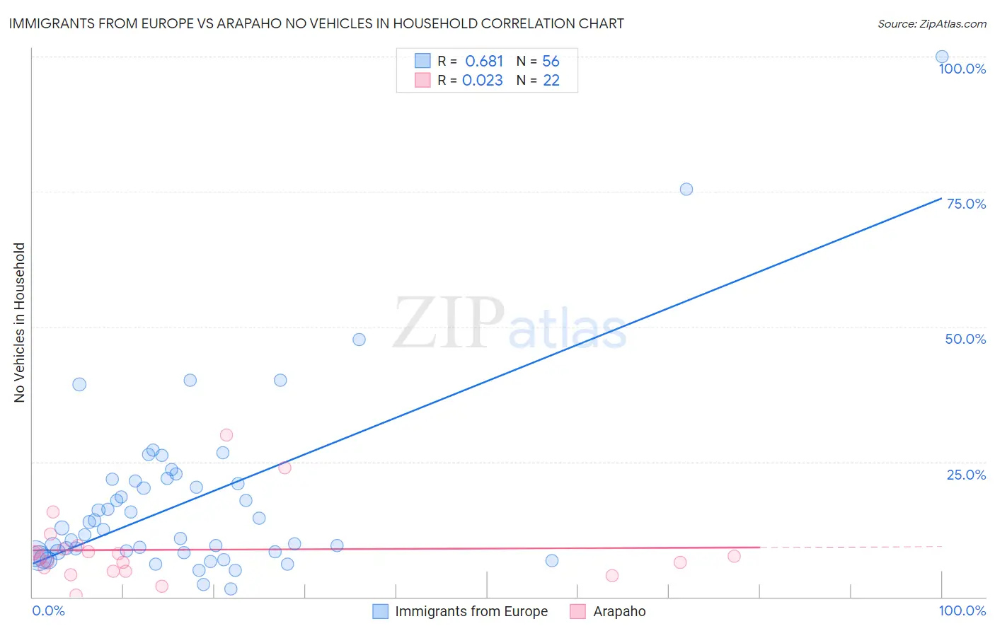 Immigrants from Europe vs Arapaho No Vehicles in Household