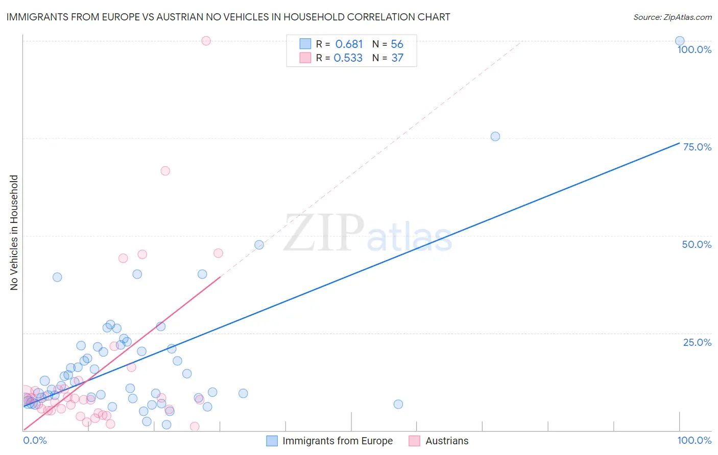 Immigrants from Europe vs Austrian No Vehicles in Household