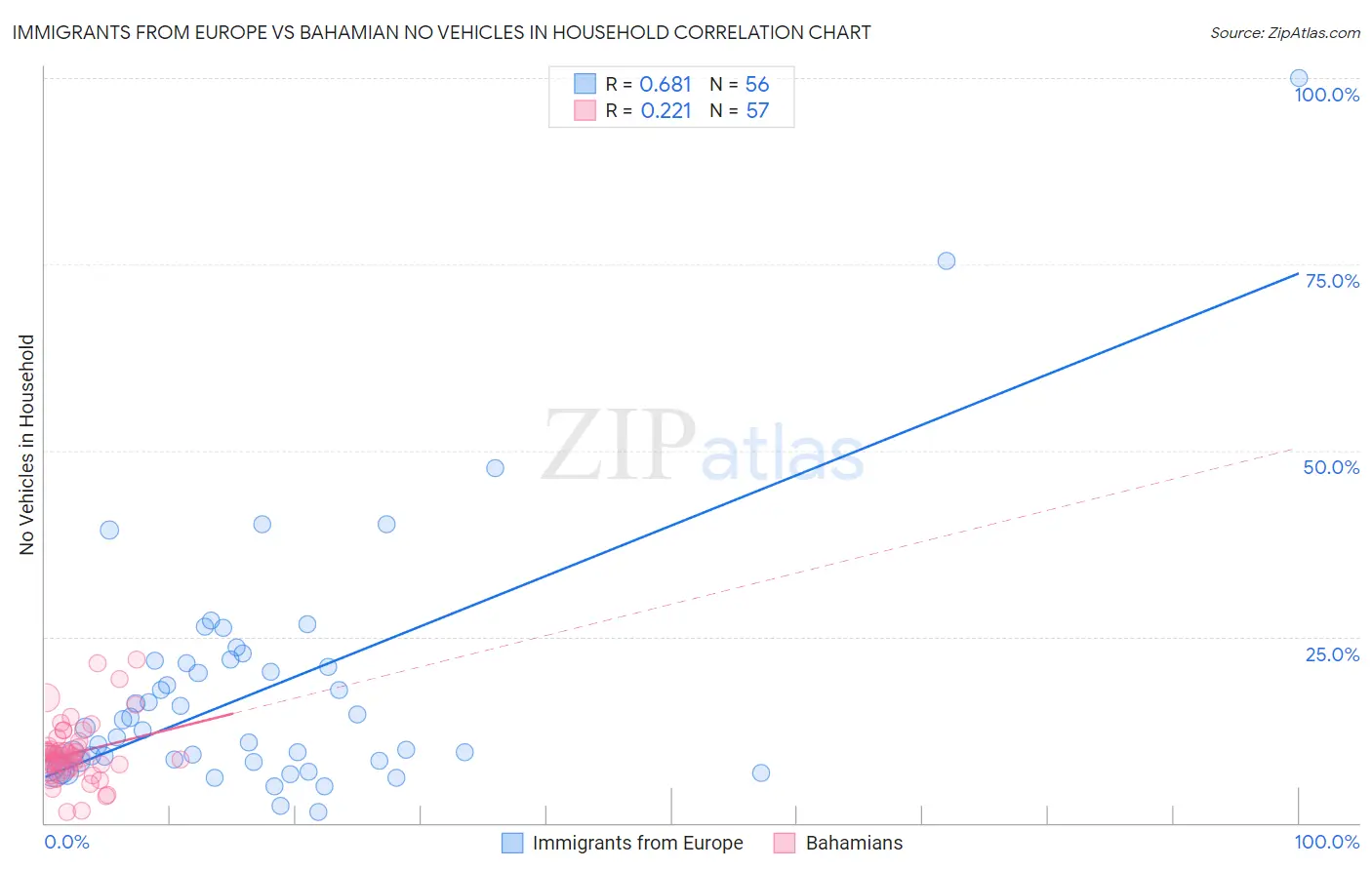 Immigrants from Europe vs Bahamian No Vehicles in Household