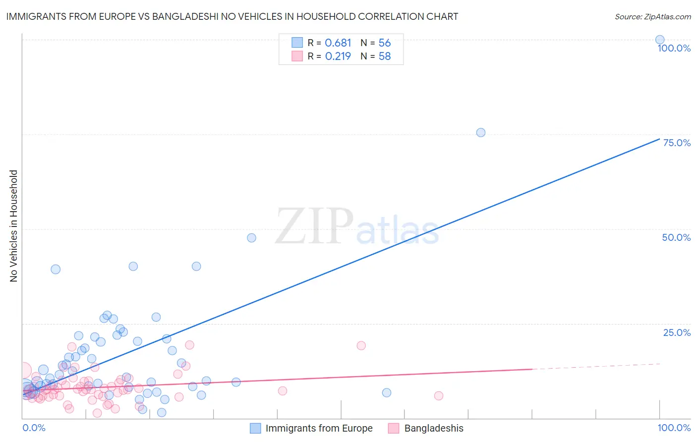 Immigrants from Europe vs Bangladeshi No Vehicles in Household