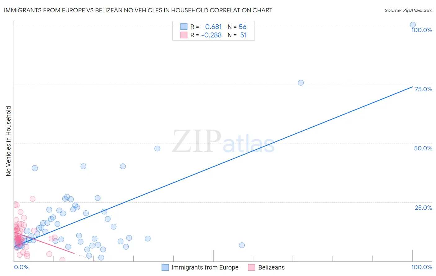 Immigrants from Europe vs Belizean No Vehicles in Household