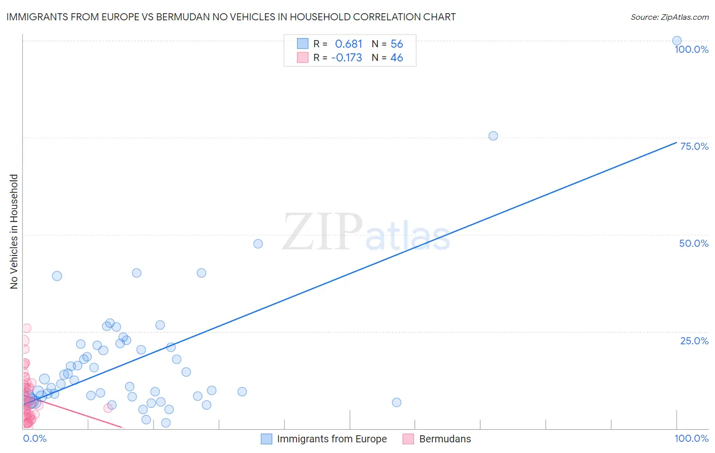 Immigrants from Europe vs Bermudan No Vehicles in Household