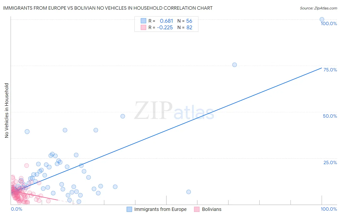 Immigrants from Europe vs Bolivian No Vehicles in Household