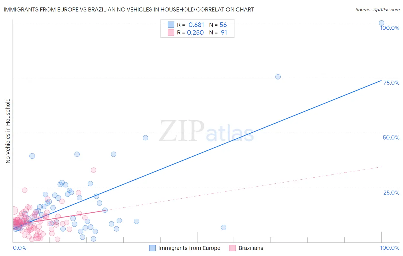 Immigrants from Europe vs Brazilian No Vehicles in Household