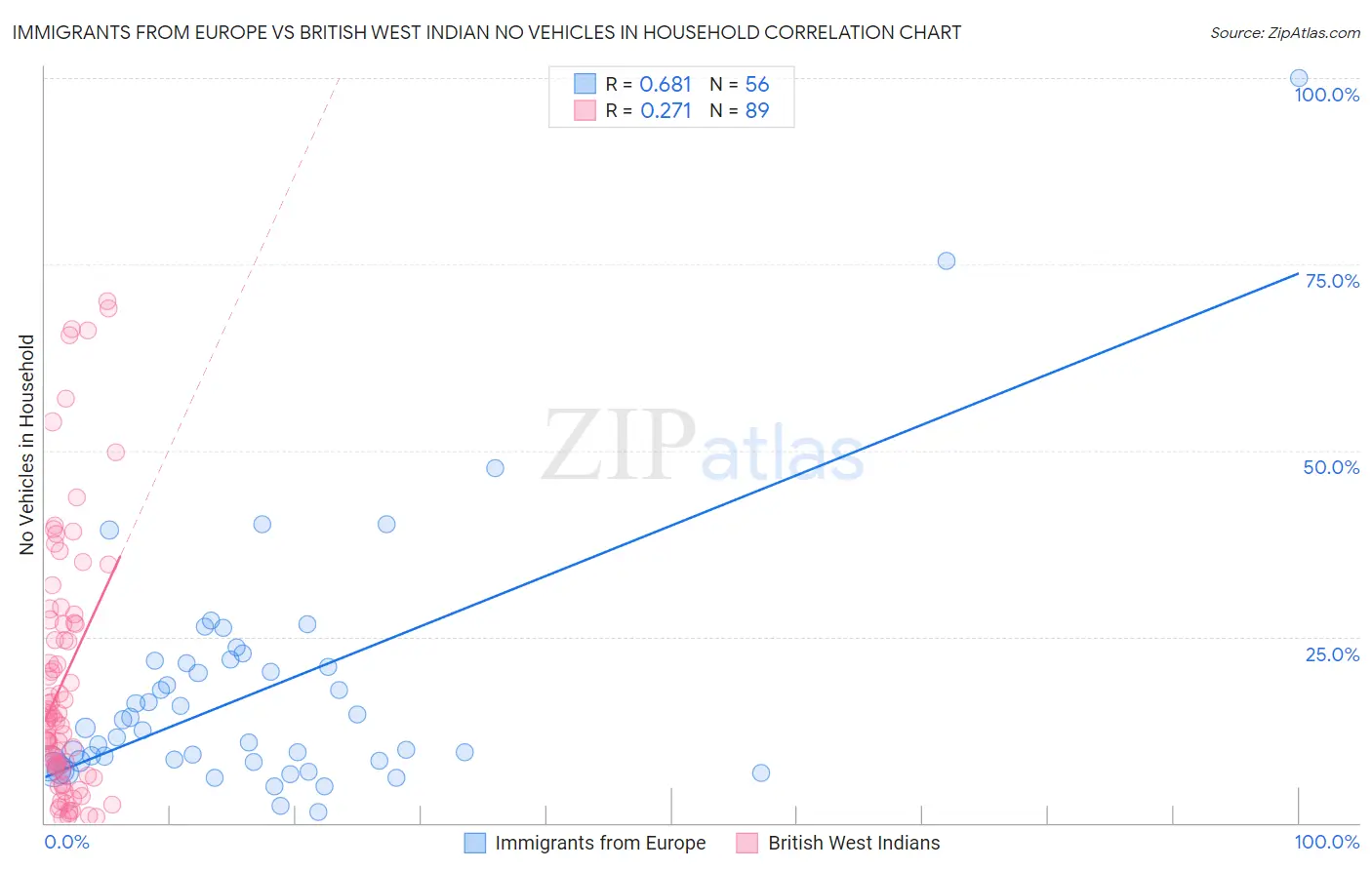 Immigrants from Europe vs British West Indian No Vehicles in Household