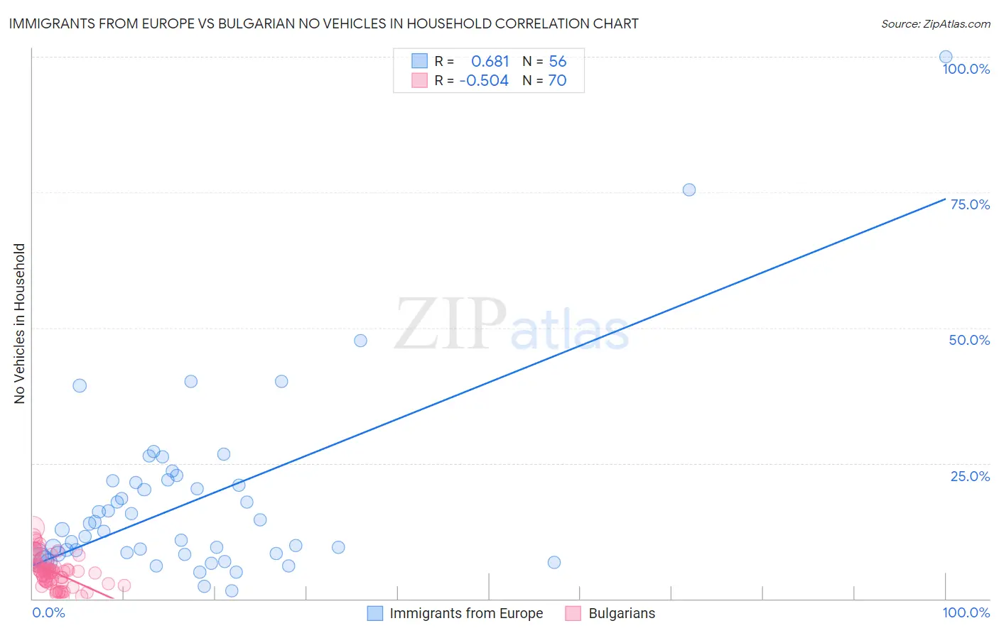 Immigrants from Europe vs Bulgarian No Vehicles in Household